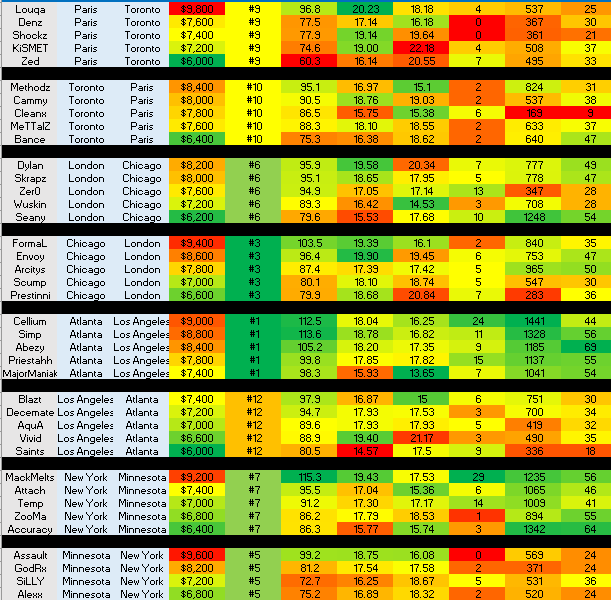 Best MLB DFS Picks Today from Stokastic Lineup Generator (7/7