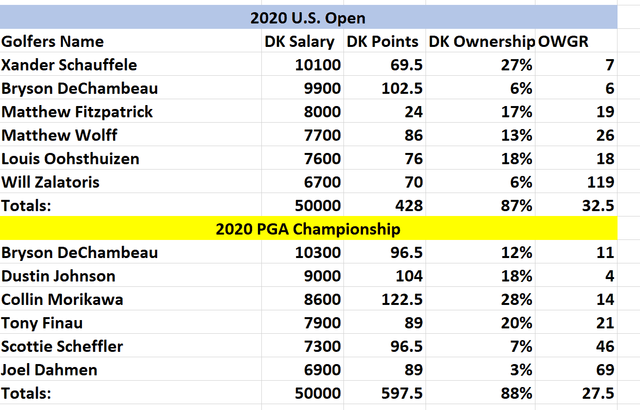 DraftKings Millionaire Maker Trends Through Week 13