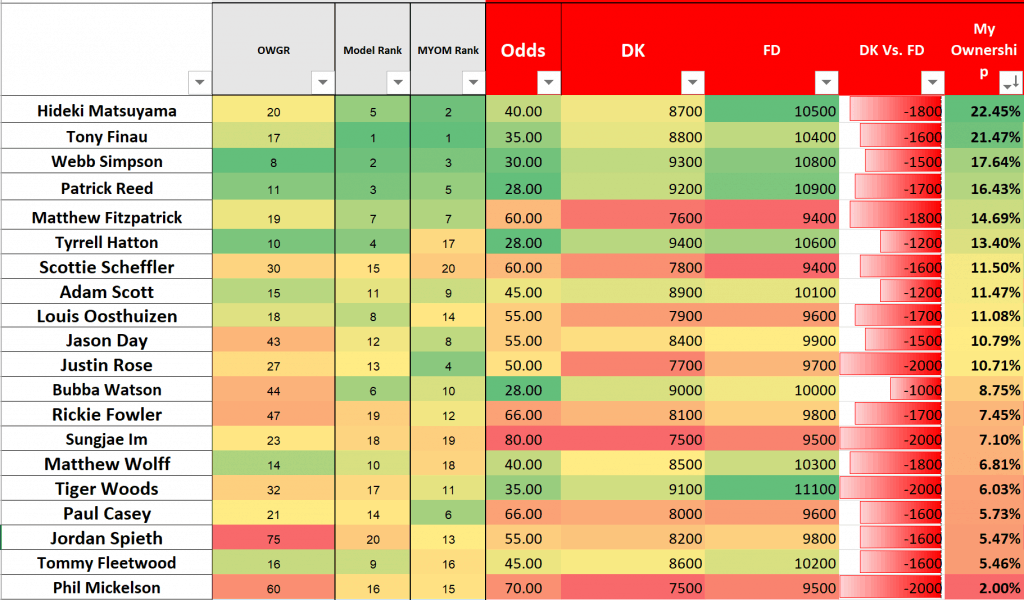 PGA DFS Projections, Tools: PGA Lineup Generator Launches With The Masters