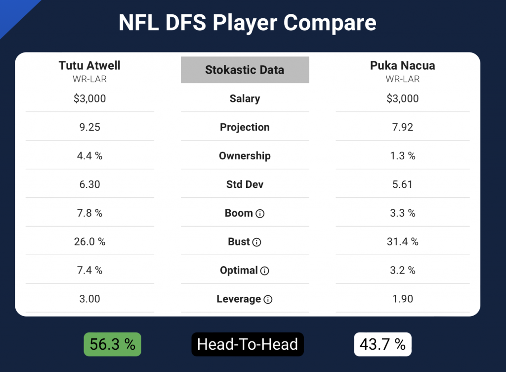 Yahoo NFL DFS Cheat Sheet Week 2 - DFS Lineup Strategy, DFS Picks, DFS  Sheets, and DFS Projections. Your Affordable Edge.