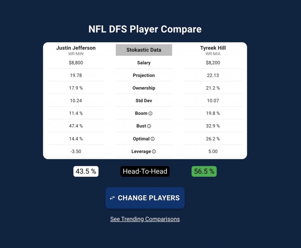 NFL DFS, Week 1: Best DraftKings, FanDuel daily Fantasy football picks  include Justin Jefferson, Tyreek Hill 